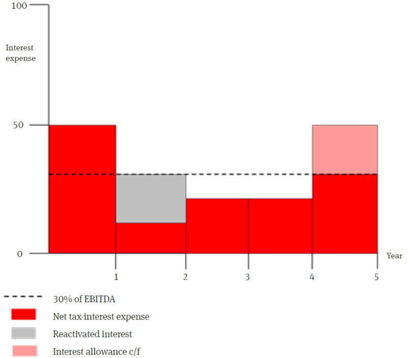 The new Corporate Interest Restriction - Graph 2