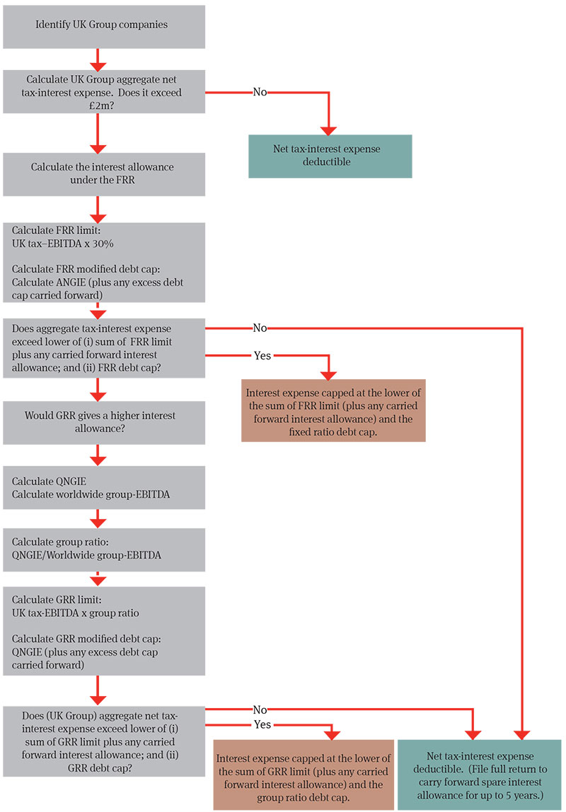 The new Corporate Interest Restriction - Graph 3