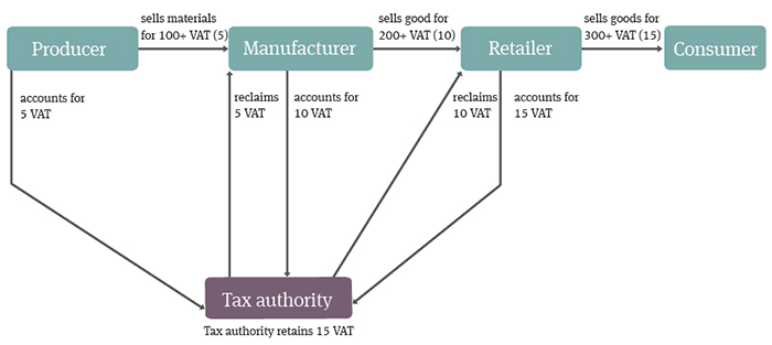 VAT in the UAE