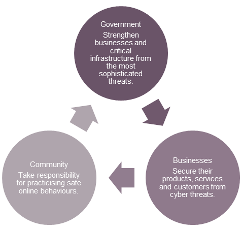 Australian Government ‘levels up’ its Cyber Security Strategy graph