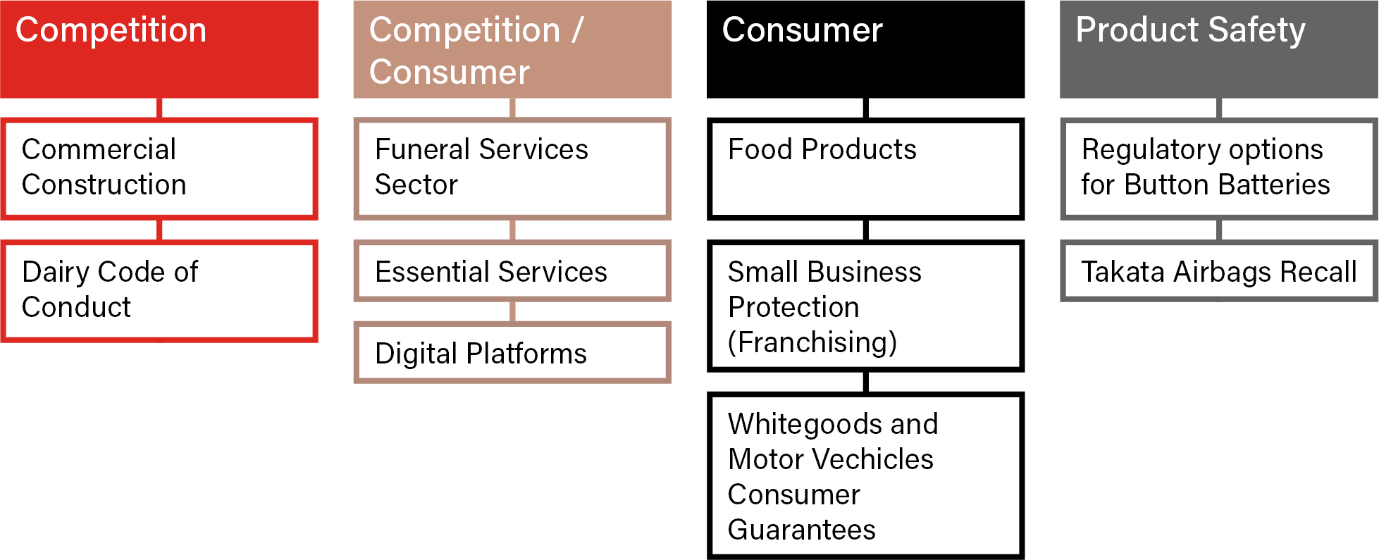 Chart for ACCC compliance and enforcement summary