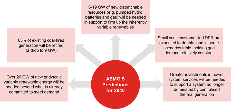 AU_26641_Publication__AEMOs prediction for 2040 (900w)