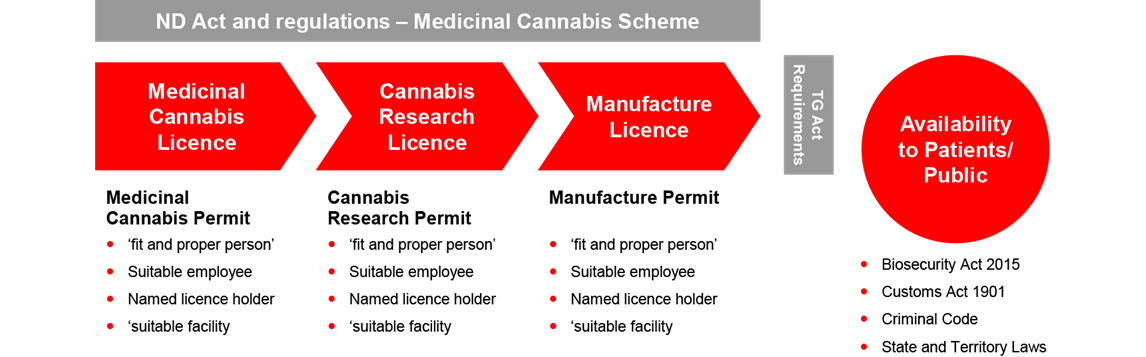 Australia legislative framcework cannabis