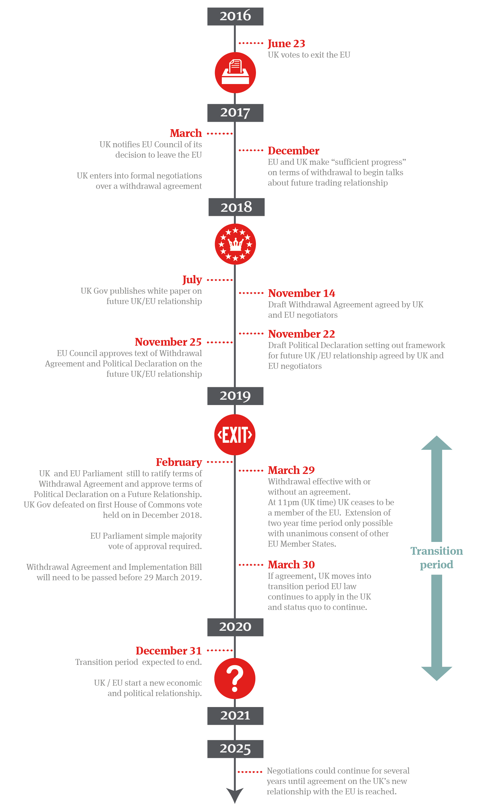 Timeline to Brexit