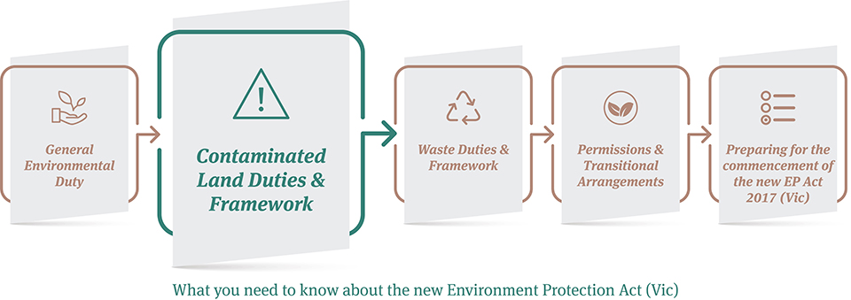 EP Act Series_2_Contaminated Land Duties & Framework