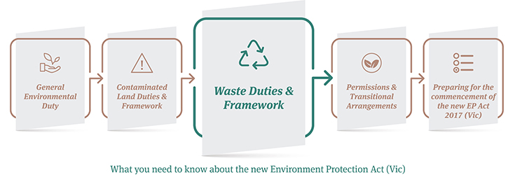 EP Act Series_3_Waste Duties & Framework
