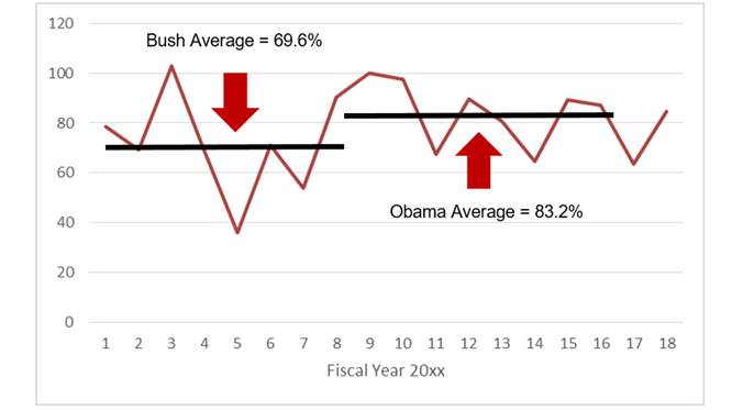 Graph showing percent of merger challenges filed following Second Requests, by FY