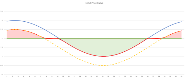 price curve