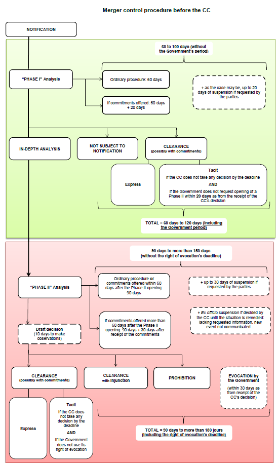 Merger control procedure before the CC