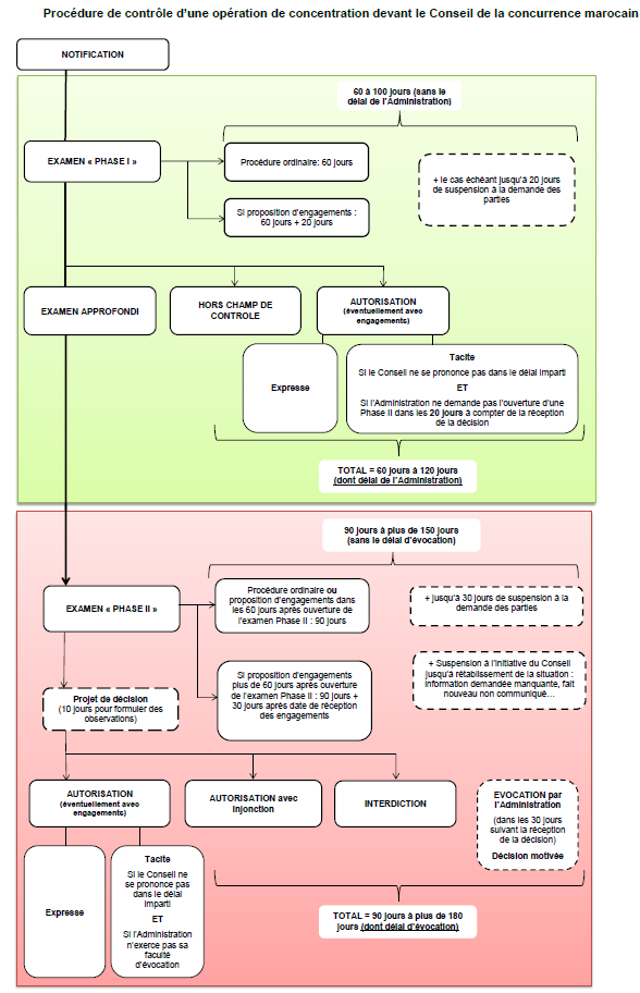 Procedure de controle d'une operation de concentration devant le Conseil de la concurrence morocain