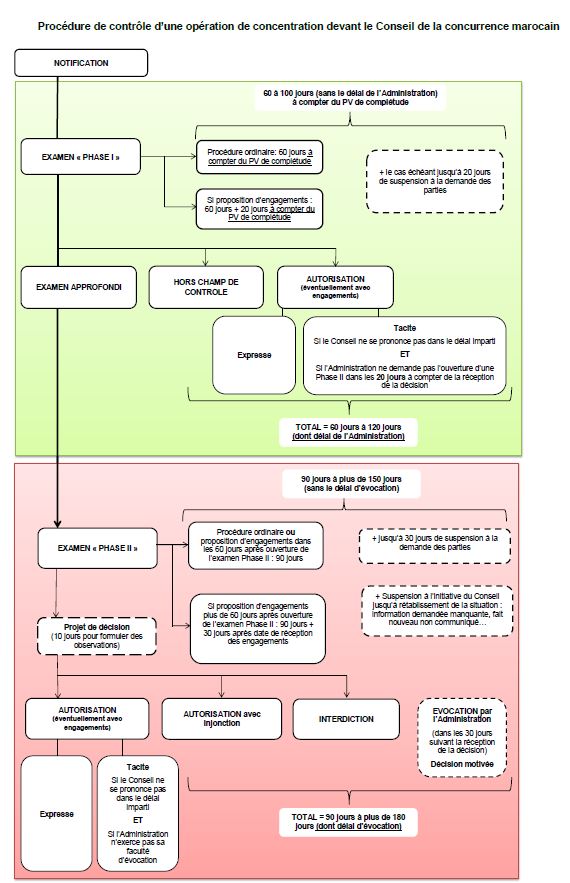 Schma-contrle-des-concentrations-au-Maroc-FR