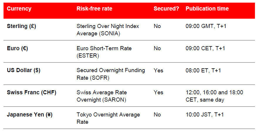 IBOR summary of risk free rates