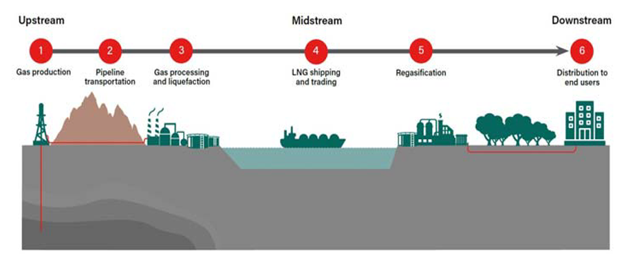 The LNG value chain fig 1