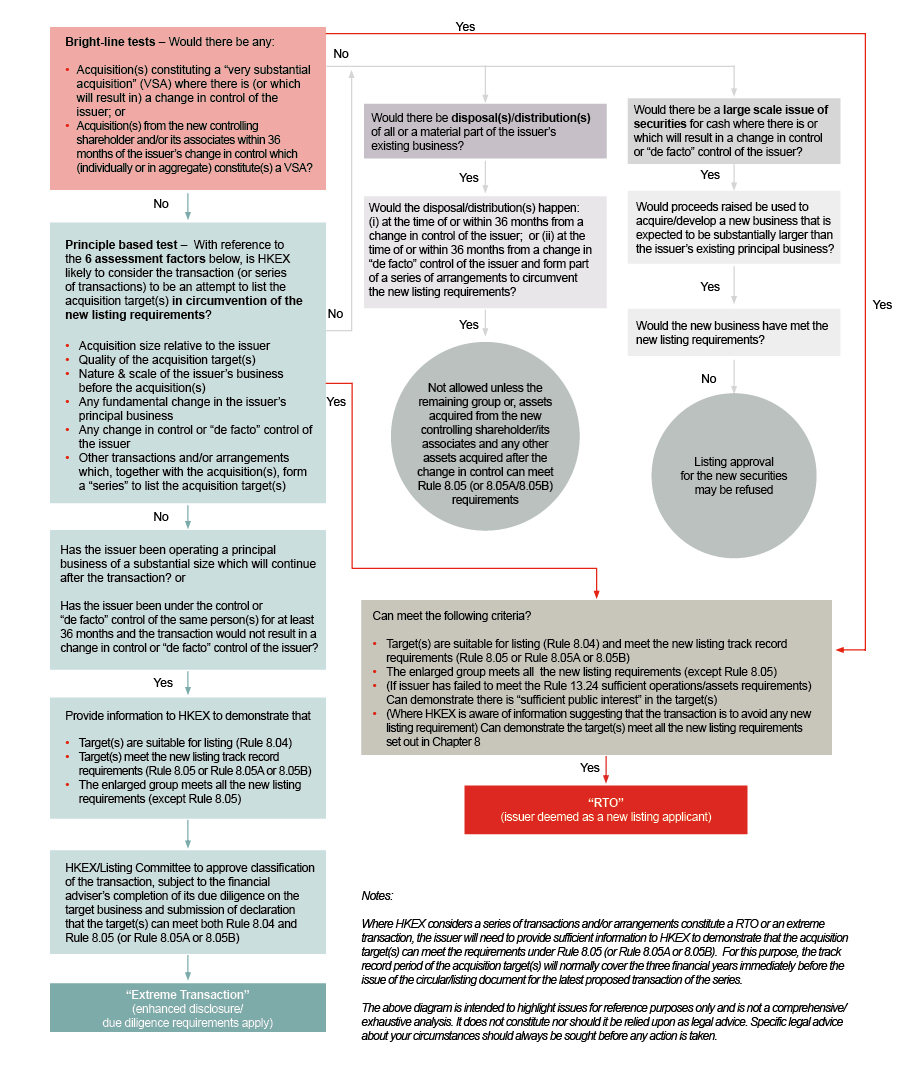 Tightened Listing Rules Diagram