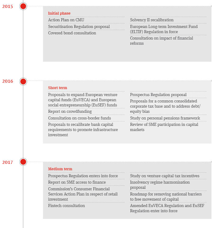 Capital Markets Union timeline