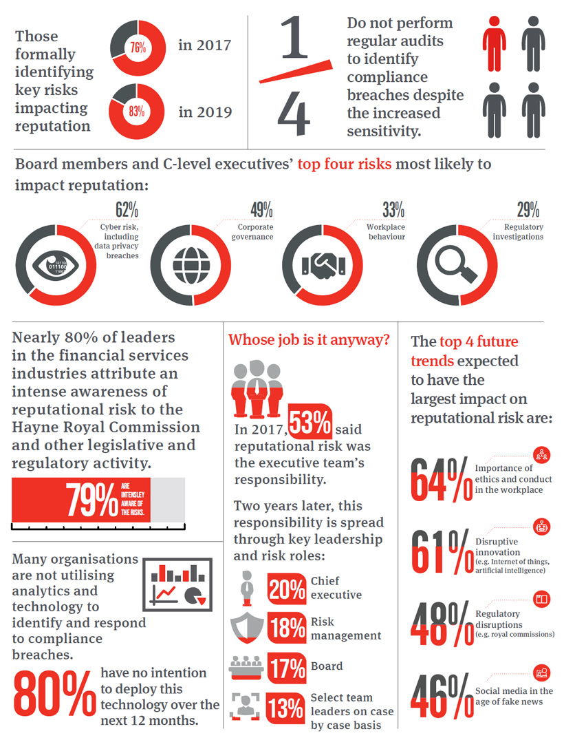 reputational risk report infographic