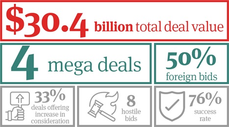 M&A Trends Snapshot