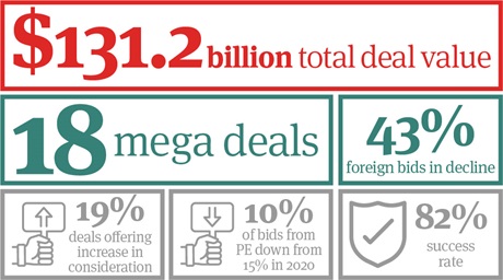 Infographic snapshot of 2021 public M&A