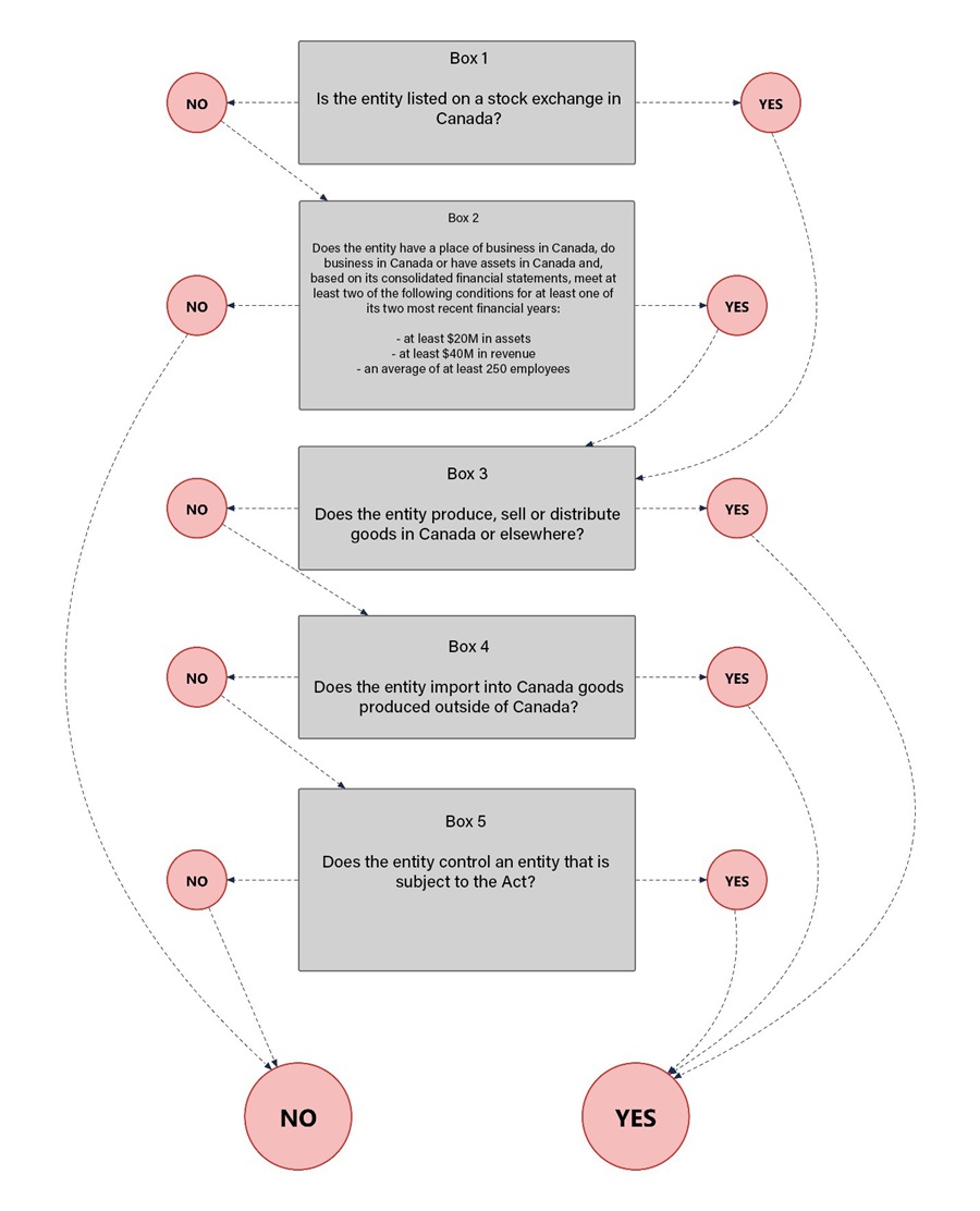 flow chart demonstrating if a portfolio company is subject to the Act