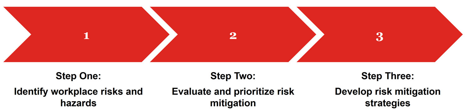 Steps in preparing a plan for mitigating and managing risk in the workplace