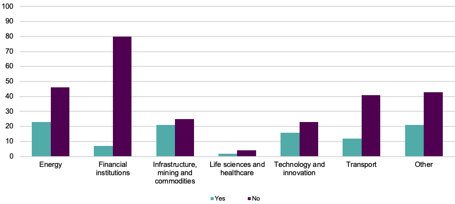 Fig. 2: Reliance on force majeure by industry