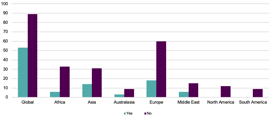 Fig. 3: Reliance on force majeure by location