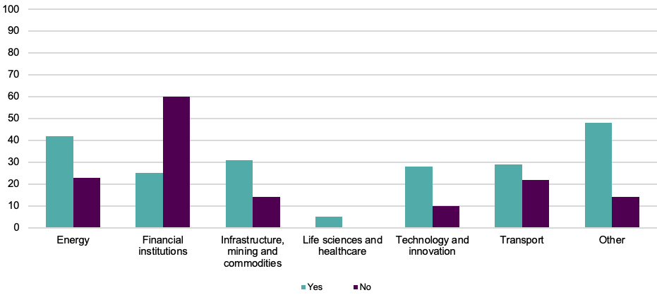 Fig. 4: Considering force majeure by industry