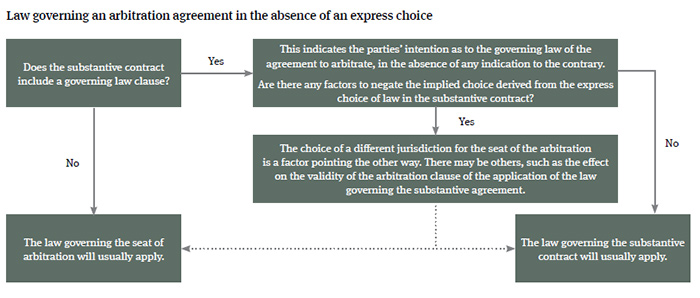 The Governing Law Of The Arbitration Agreement Q A Global Law
